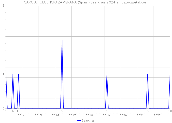 GARCIA FULGENCIO ZAMBRANA (Spain) Searches 2024 