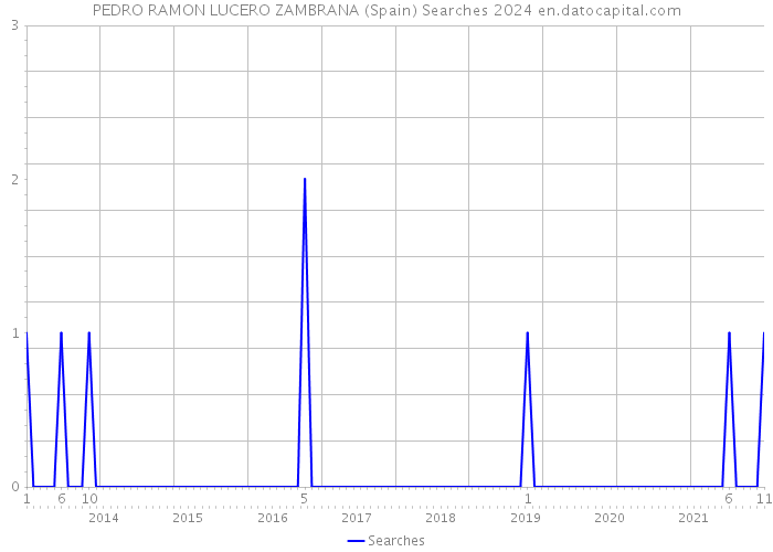 PEDRO RAMON LUCERO ZAMBRANA (Spain) Searches 2024 
