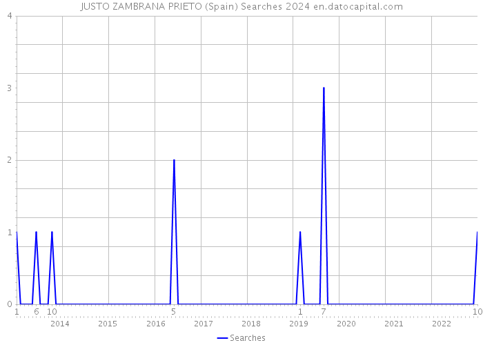 JUSTO ZAMBRANA PRIETO (Spain) Searches 2024 