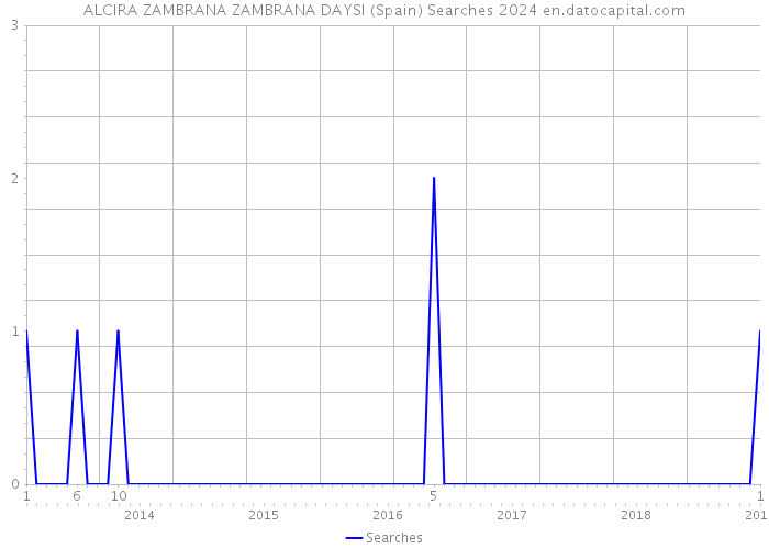 ALCIRA ZAMBRANA ZAMBRANA DAYSI (Spain) Searches 2024 