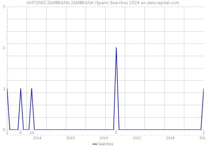 ANTONIO ZAMBRANA ZAMBRANA (Spain) Searches 2024 