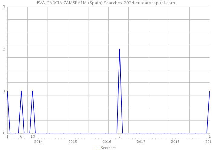 EVA GARCIA ZAMBRANA (Spain) Searches 2024 