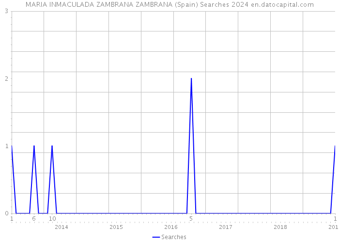 MARIA INMACULADA ZAMBRANA ZAMBRANA (Spain) Searches 2024 