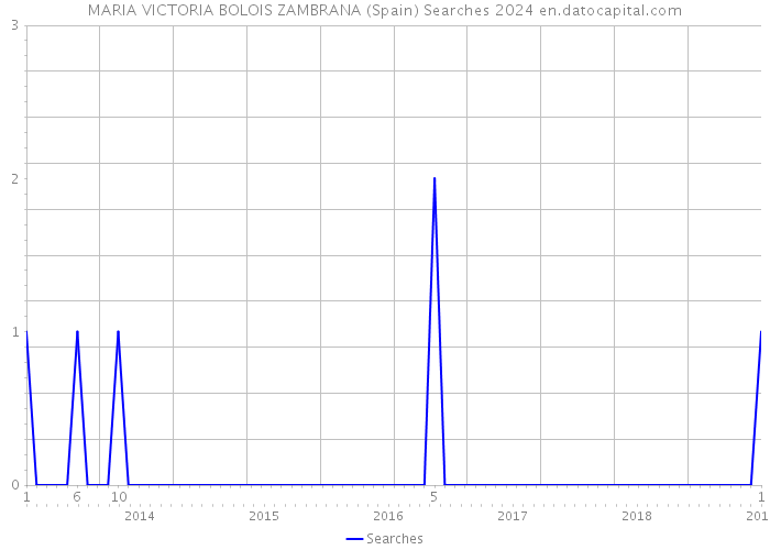 MARIA VICTORIA BOLOIS ZAMBRANA (Spain) Searches 2024 