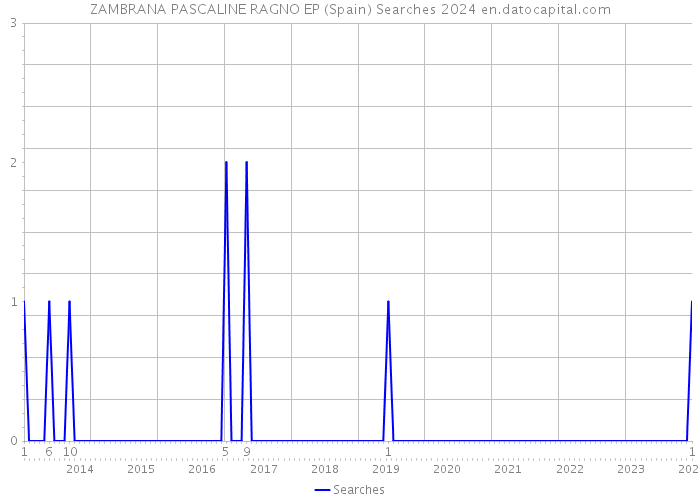ZAMBRANA PASCALINE RAGNO EP (Spain) Searches 2024 