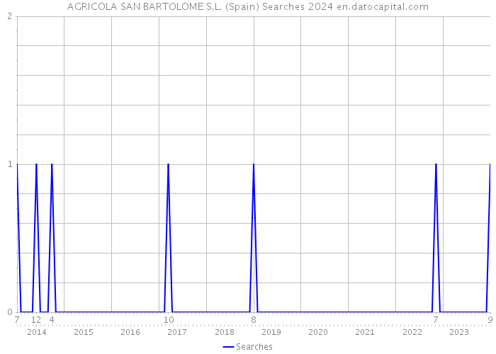 AGRICOLA SAN BARTOLOME S.L. (Spain) Searches 2024 