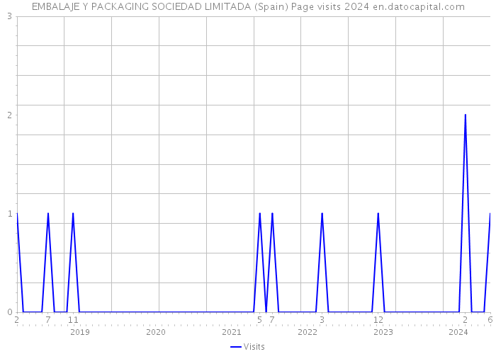 EMBALAJE Y PACKAGING SOCIEDAD LIMITADA (Spain) Page visits 2024 