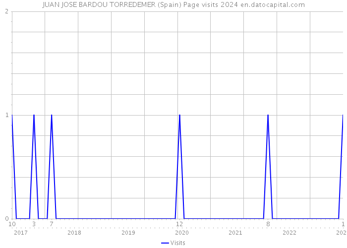JUAN JOSE BARDOU TORREDEMER (Spain) Page visits 2024 