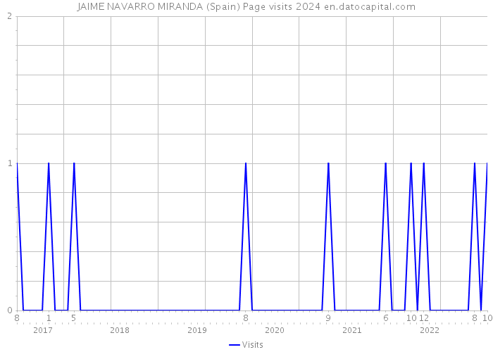 JAIME NAVARRO MIRANDA (Spain) Page visits 2024 