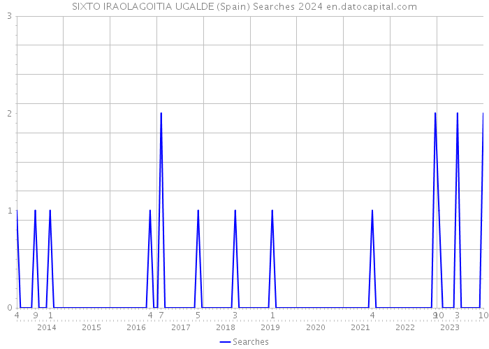 SIXTO IRAOLAGOITIA UGALDE (Spain) Searches 2024 