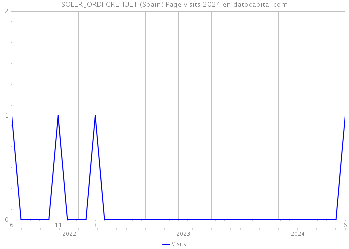 SOLER JORDI CREHUET (Spain) Page visits 2024 