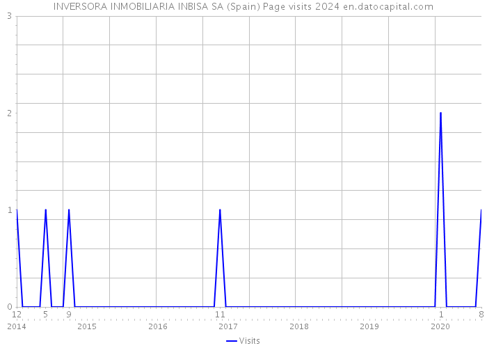 INVERSORA INMOBILIARIA INBISA SA (Spain) Page visits 2024 