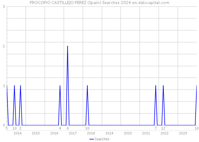 PROCOPIO CASTILLEJO PEREZ (Spain) Searches 2024 
