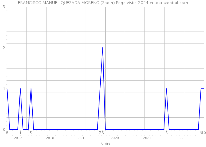 FRANCISCO MANUEL QUESADA MORENO (Spain) Page visits 2024 