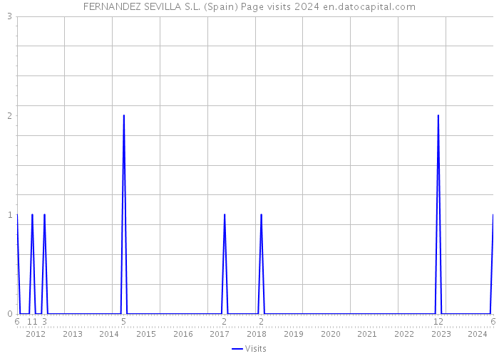 FERNANDEZ SEVILLA S.L. (Spain) Page visits 2024 