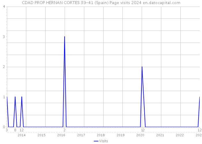 CDAD PROP HERNAN CORTES 39-41 (Spain) Page visits 2024 