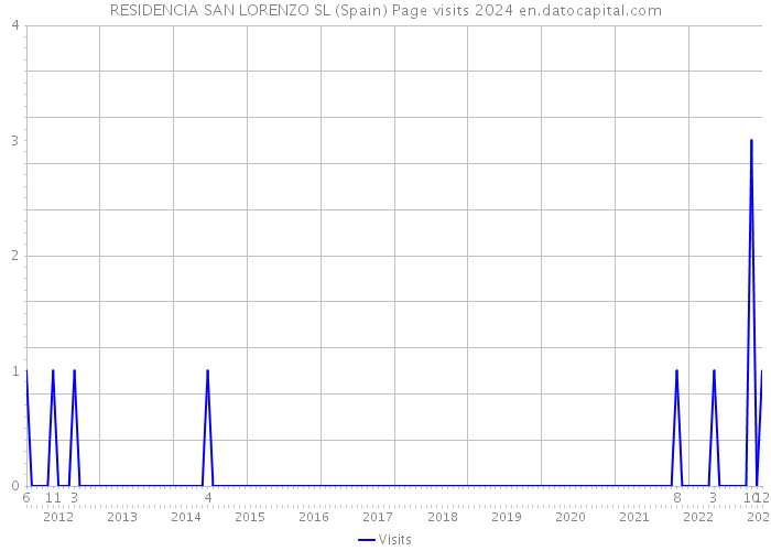 RESIDENCIA SAN LORENZO SL (Spain) Page visits 2024 