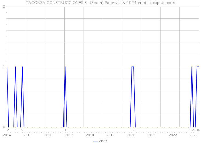 TACONSA CONSTRUCCIONES SL (Spain) Page visits 2024 