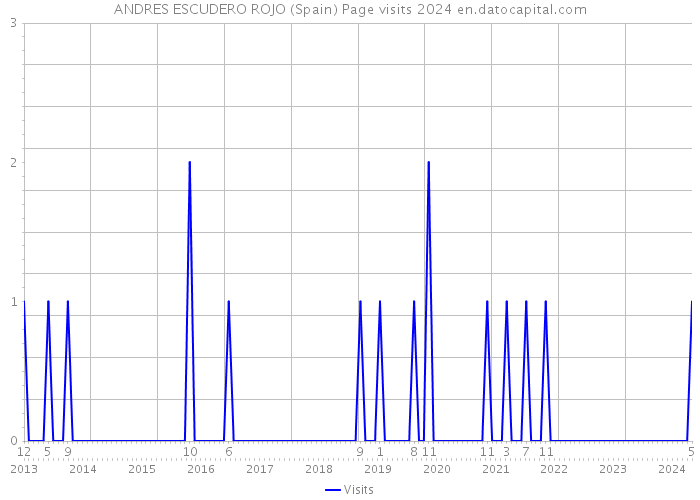 ANDRES ESCUDERO ROJO (Spain) Page visits 2024 
