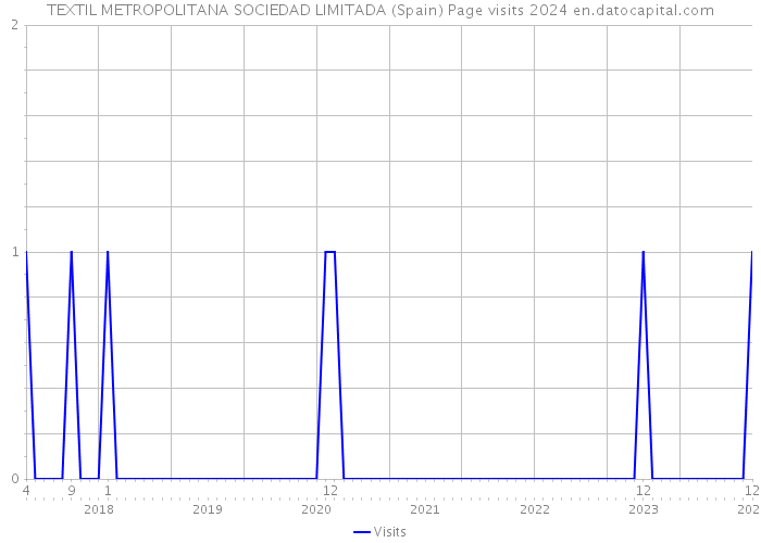 TEXTIL METROPOLITANA SOCIEDAD LIMITADA (Spain) Page visits 2024 