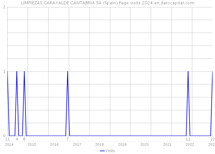 LIMPIEZAS GARAYALDE CANTABRIA SA (Spain) Page visits 2024 