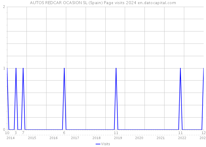 AUTOS REDCAR OCASION SL (Spain) Page visits 2024 