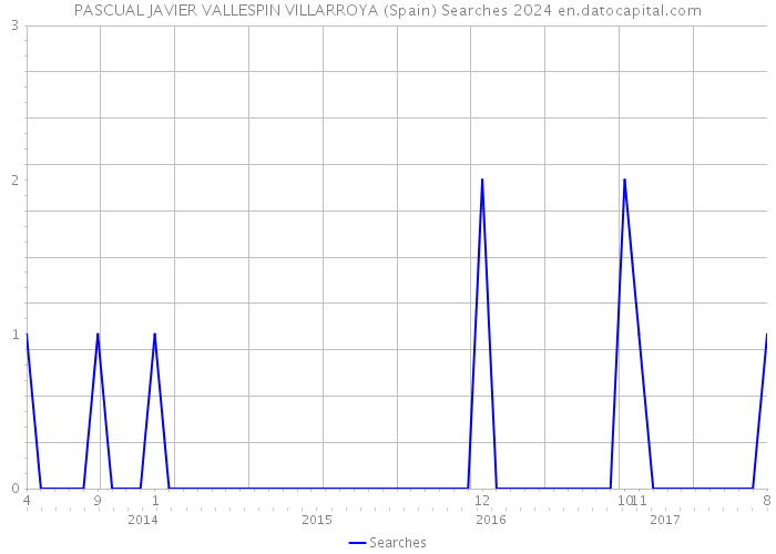 PASCUAL JAVIER VALLESPIN VILLARROYA (Spain) Searches 2024 