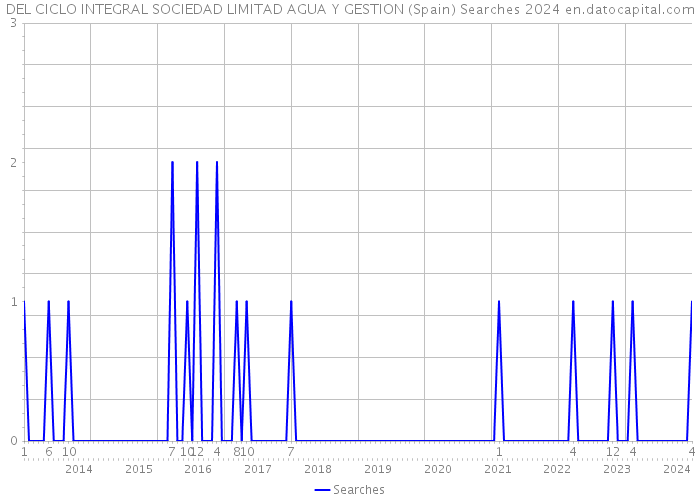 DEL CICLO INTEGRAL SOCIEDAD LIMITAD AGUA Y GESTION (Spain) Searches 2024 