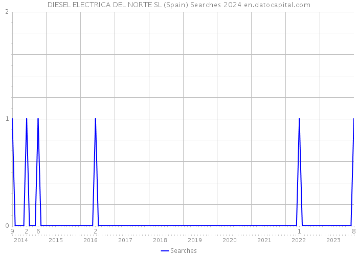 DIESEL ELECTRICA DEL NORTE SL (Spain) Searches 2024 