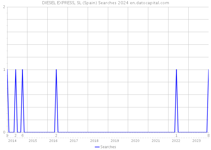 DIESEL EXPRESS, SL (Spain) Searches 2024 