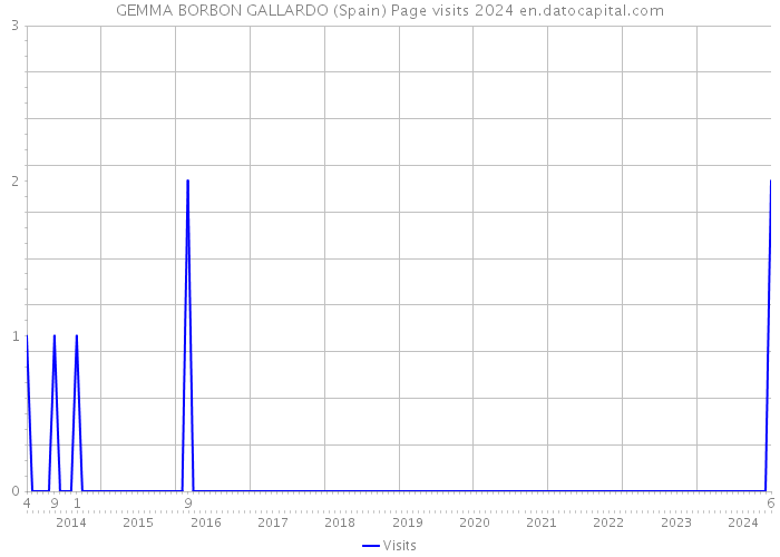 GEMMA BORBON GALLARDO (Spain) Page visits 2024 