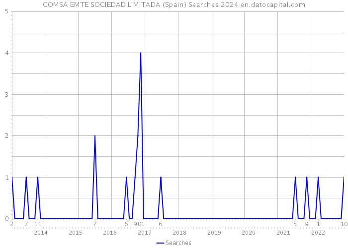 COMSA EMTE SOCIEDAD LIMITADA (Spain) Searches 2024 