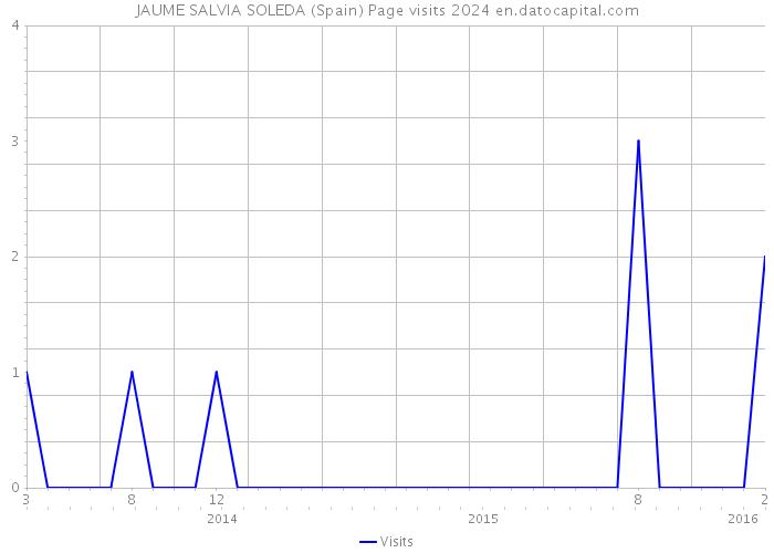 JAUME SALVIA SOLEDA (Spain) Page visits 2024 
