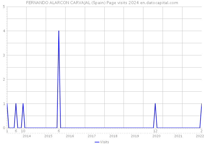 FERNANDO ALARCON CARVAJAL (Spain) Page visits 2024 