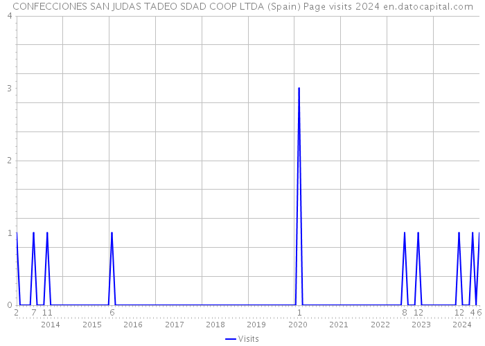 CONFECCIONES SAN JUDAS TADEO SDAD COOP LTDA (Spain) Page visits 2024 