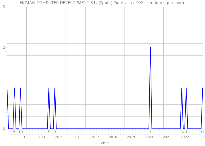HUMAN COMPUTER DEVELOPMENT S.L. (Spain) Page visits 2024 