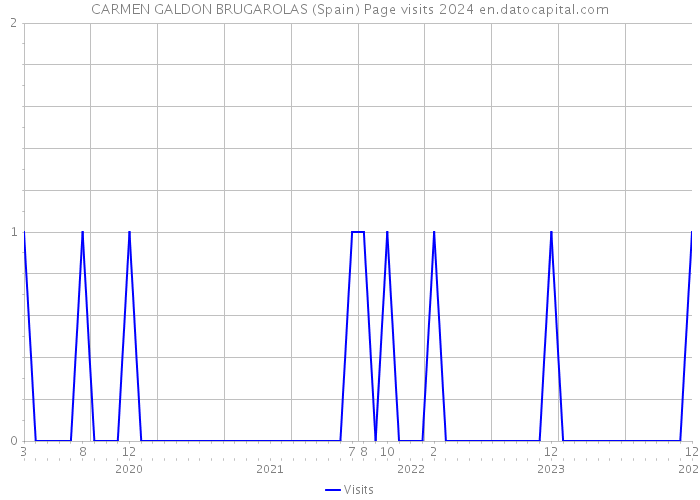 CARMEN GALDON BRUGAROLAS (Spain) Page visits 2024 