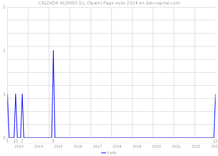 CALZADA ALONSO S.L. (Spain) Page visits 2024 