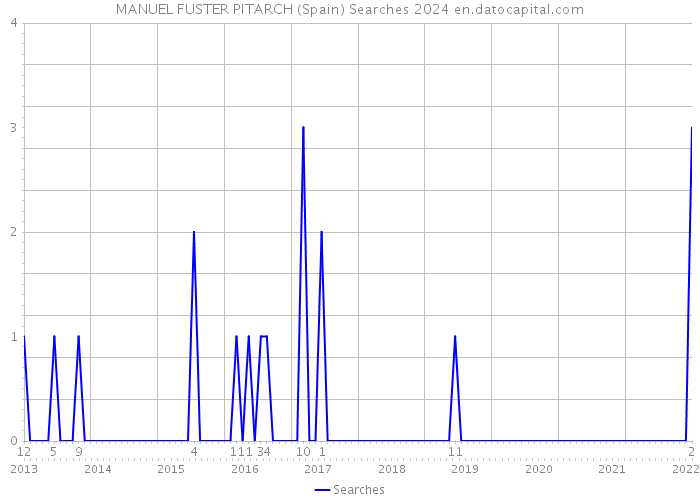 MANUEL FUSTER PITARCH (Spain) Searches 2024 
