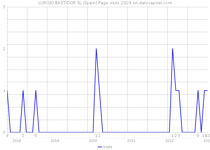 LUROJO BASTIDOR SL (Spain) Page visits 2024 