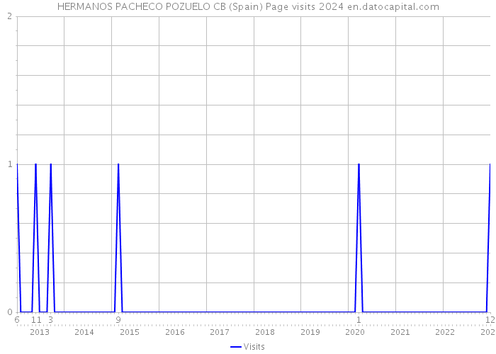 HERMANOS PACHECO POZUELO CB (Spain) Page visits 2024 