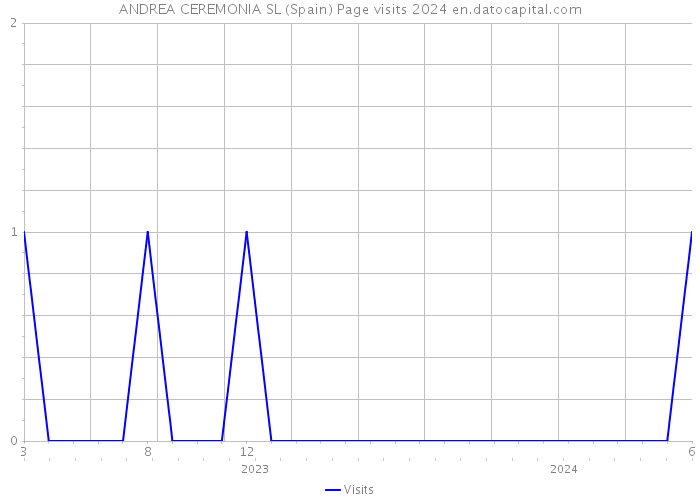 ANDREA CEREMONIA SL (Spain) Page visits 2024 