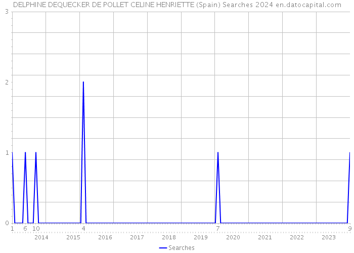 DELPHINE DEQUECKER DE POLLET CELINE HENRIETTE (Spain) Searches 2024 