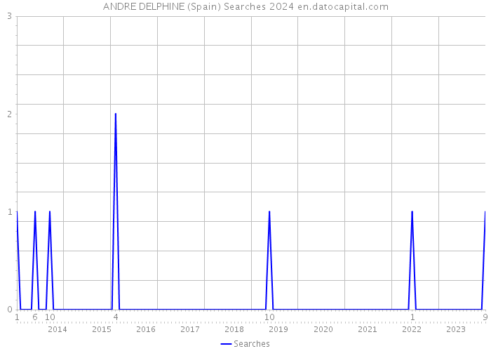 ANDRE DELPHINE (Spain) Searches 2024 