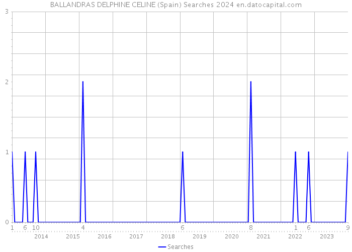 BALLANDRAS DELPHINE CELINE (Spain) Searches 2024 