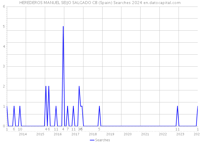 HEREDEROS MANUEL SEIJO SALGADO CB (Spain) Searches 2024 