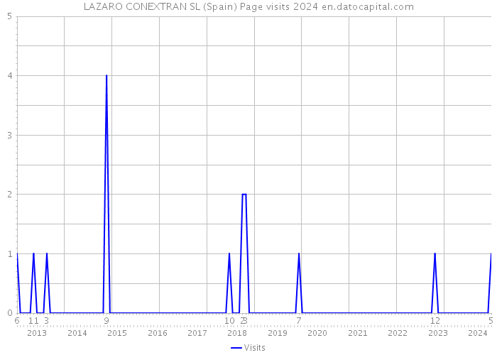 LAZARO CONEXTRAN SL (Spain) Page visits 2024 