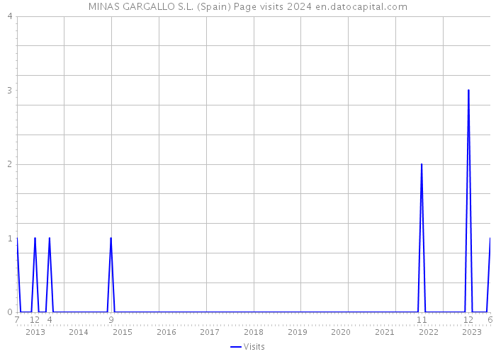 MINAS GARGALLO S.L. (Spain) Page visits 2024 