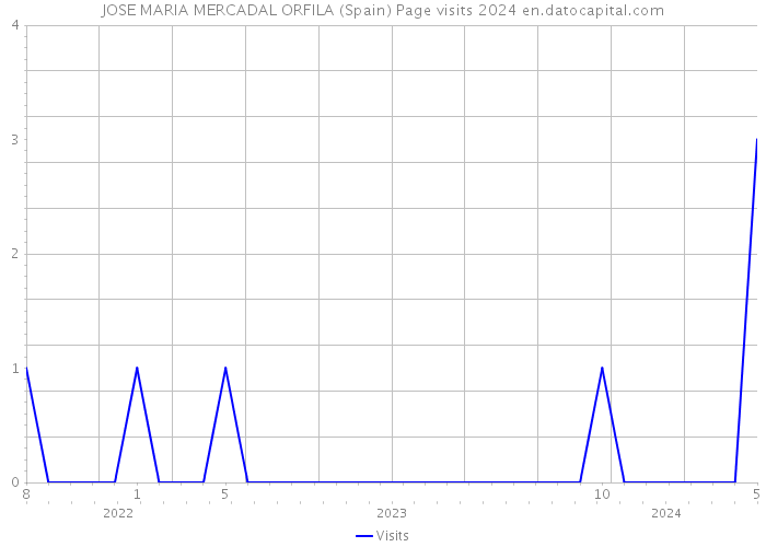 JOSE MARIA MERCADAL ORFILA (Spain) Page visits 2024 