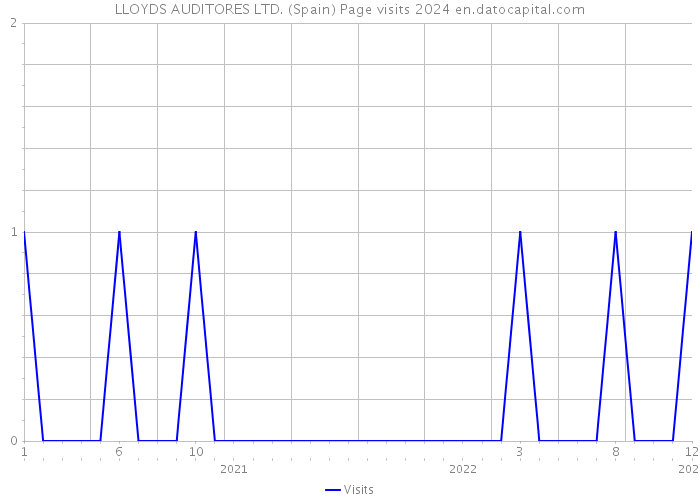 LLOYDS AUDITORES LTD. (Spain) Page visits 2024 